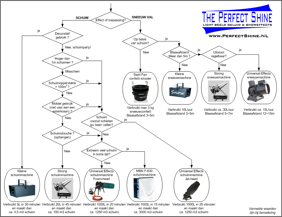 machine selectie-schema